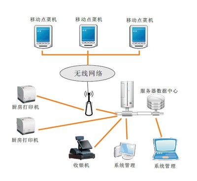 優(yōu)化餐飲管理 觸摸屏點(diǎn)菜解決方案